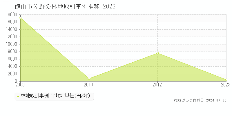 館山市佐野の林地取引事例推移グラフ 