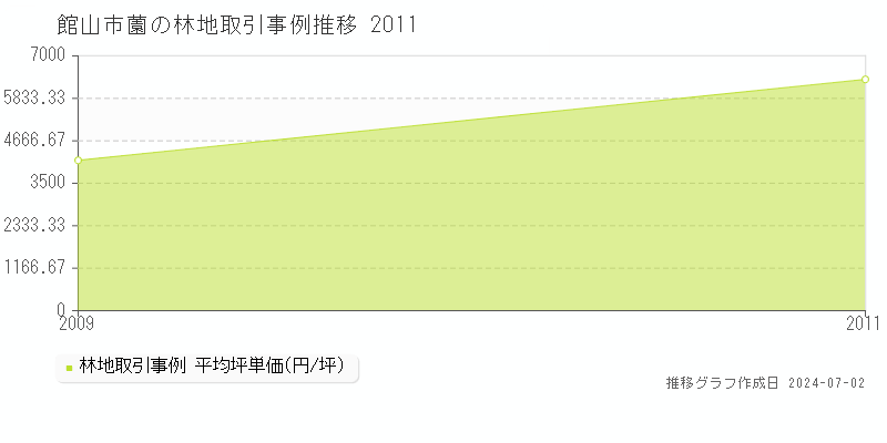 館山市薗の林地取引事例推移グラフ 