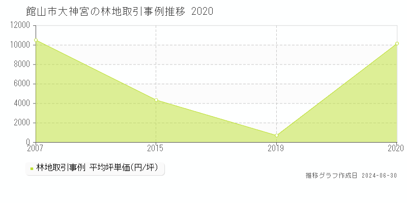 館山市大神宮の林地取引事例推移グラフ 