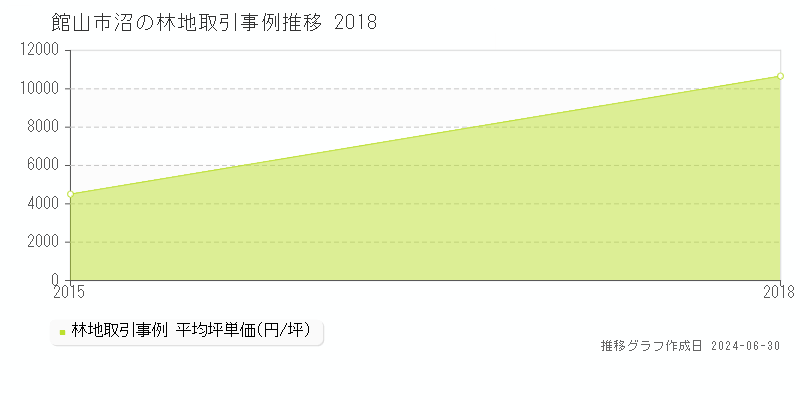 館山市沼の林地取引事例推移グラフ 