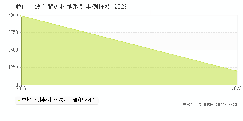 館山市波左間の林地取引事例推移グラフ 