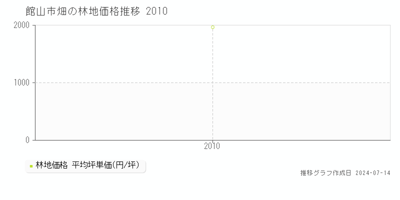 館山市畑の林地取引事例推移グラフ 