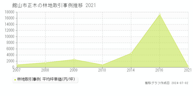 館山市正木の林地取引事例推移グラフ 