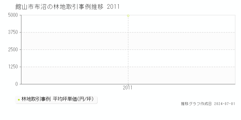 館山市布沼の林地取引事例推移グラフ 