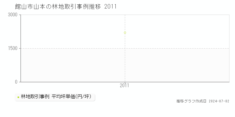 館山市山本の林地取引事例推移グラフ 