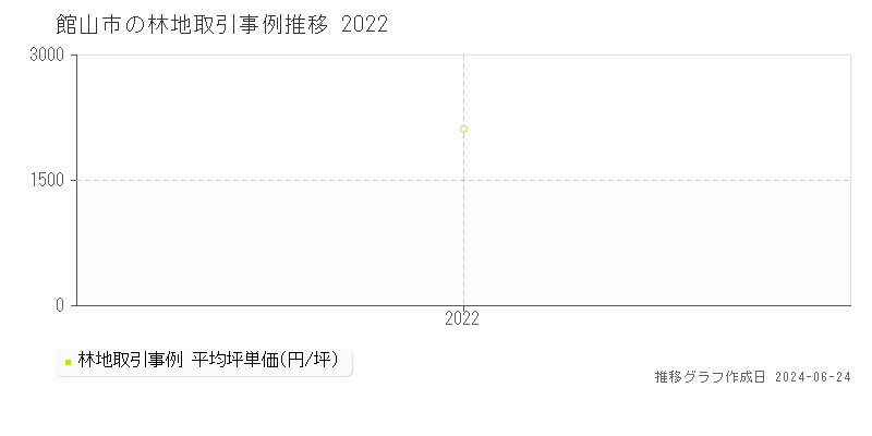 館山市の林地取引事例推移グラフ 