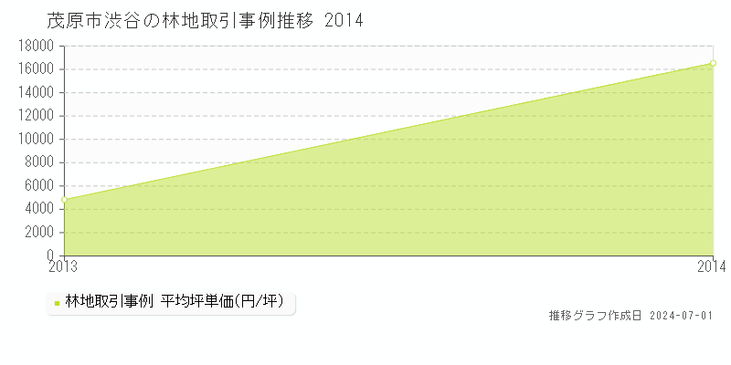 茂原市渋谷の林地取引事例推移グラフ 