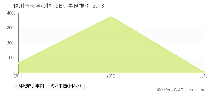 鴨川市天津の林地取引事例推移グラフ 