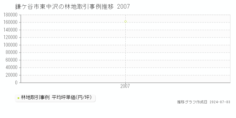 鎌ケ谷市東中沢の林地取引事例推移グラフ 