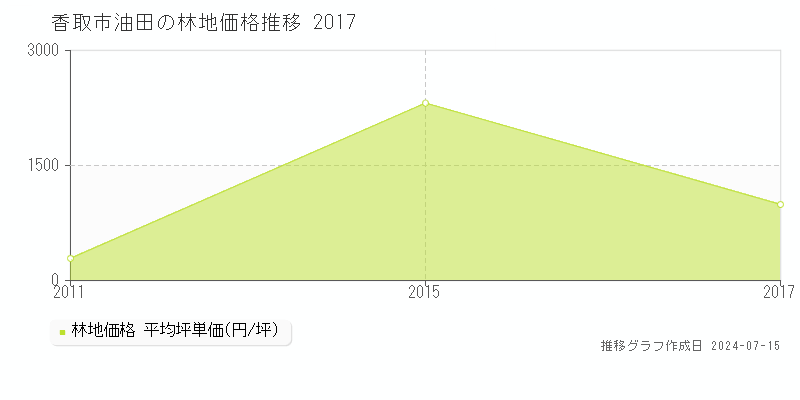 香取市油田の林地取引事例推移グラフ 