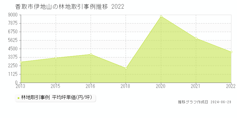 香取市伊地山の林地取引事例推移グラフ 