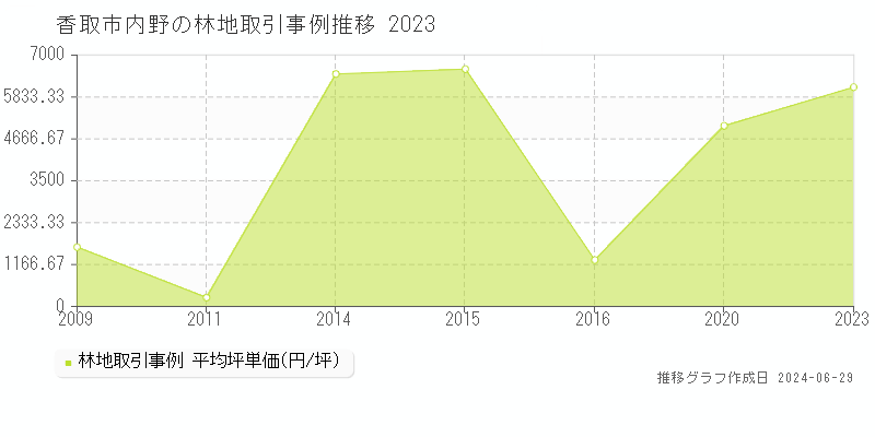 香取市内野の林地取引事例推移グラフ 