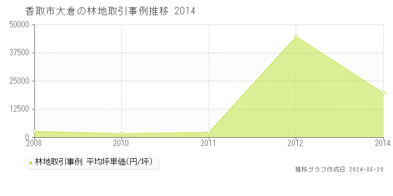 香取市大倉の林地取引事例推移グラフ 