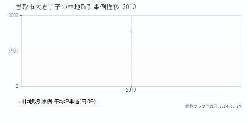 香取市大倉丁子の林地取引事例推移グラフ 