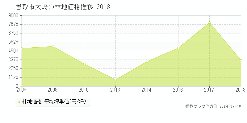 香取市大崎の林地取引事例推移グラフ 