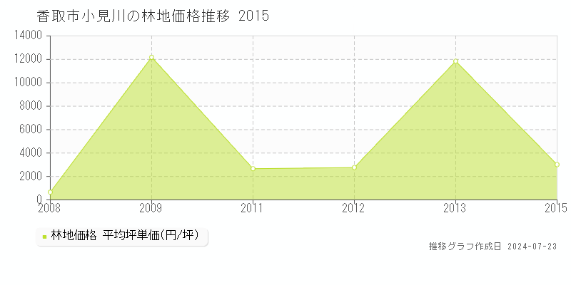 香取市小見川の林地取引事例推移グラフ 