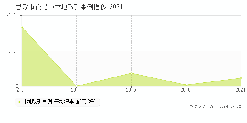 香取市織幡の林地取引事例推移グラフ 