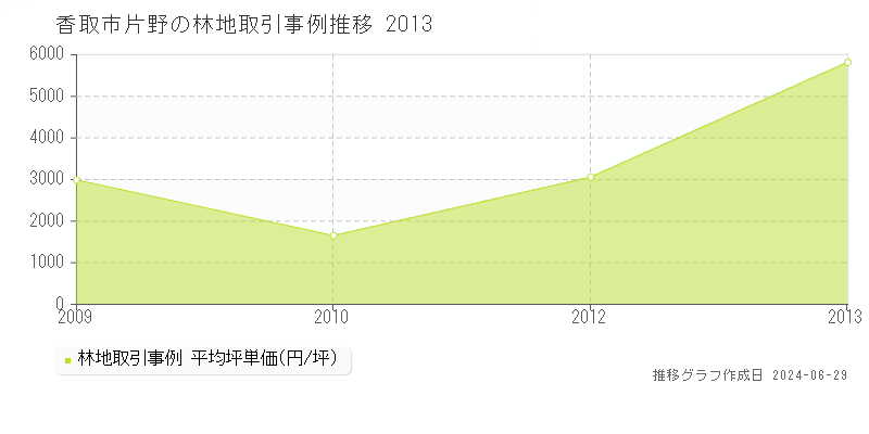 香取市片野の林地取引事例推移グラフ 