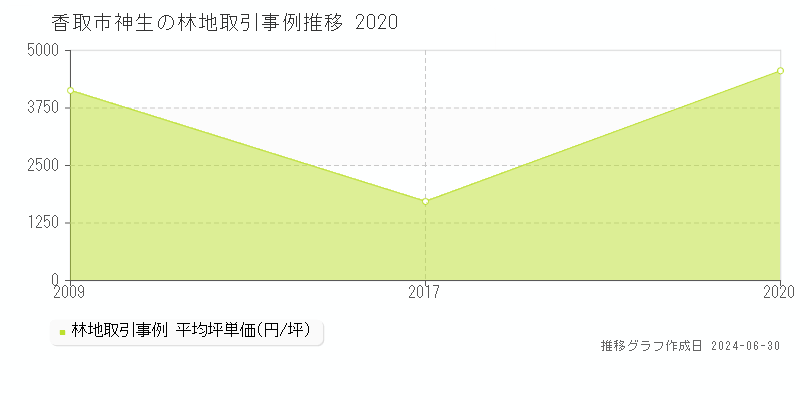 香取市神生の林地取引事例推移グラフ 