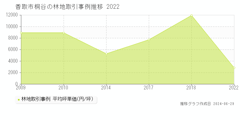香取市桐谷の林地取引事例推移グラフ 
