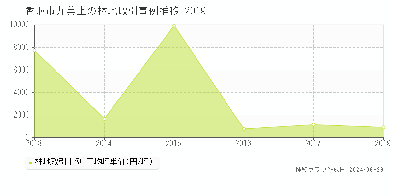 香取市九美上の林地取引事例推移グラフ 