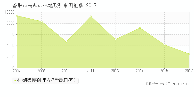 香取市高萩の林地取引事例推移グラフ 