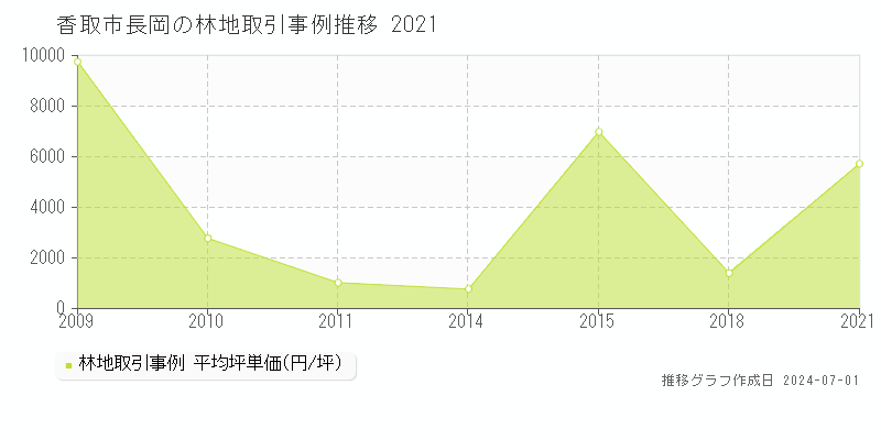 香取市長岡の林地取引事例推移グラフ 