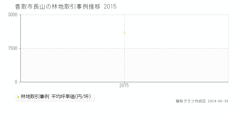 香取市長山の林地取引事例推移グラフ 