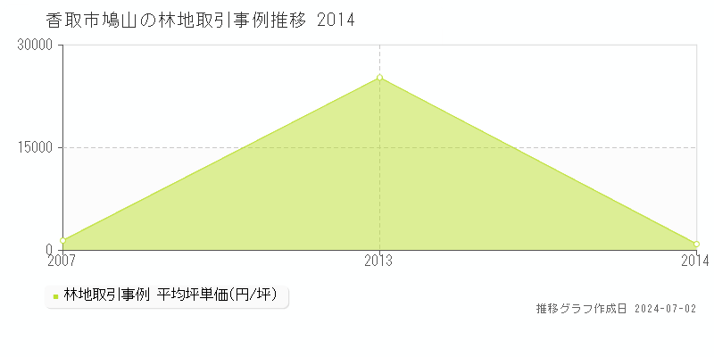 香取市鳩山の林地取引事例推移グラフ 