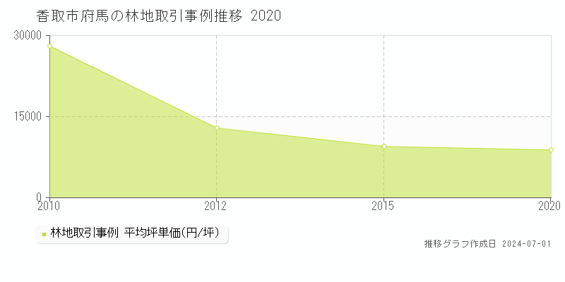 香取市府馬の林地取引事例推移グラフ 