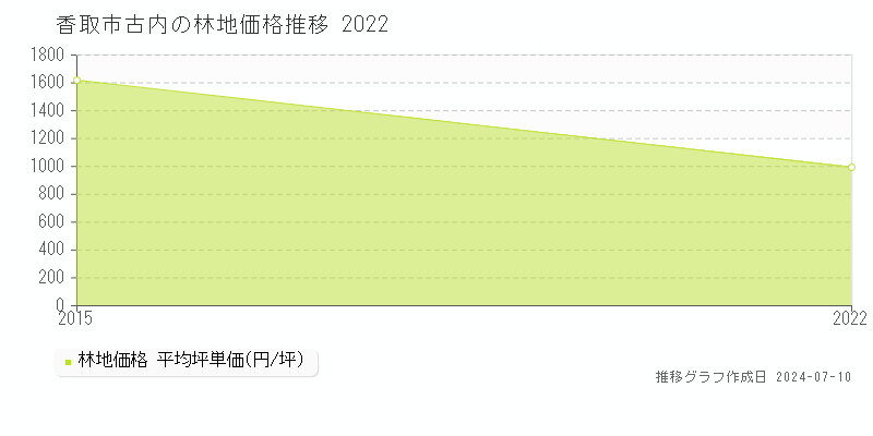 香取市古内の林地取引事例推移グラフ 