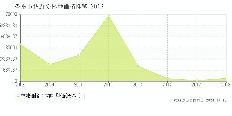 香取市牧野の林地取引事例推移グラフ 