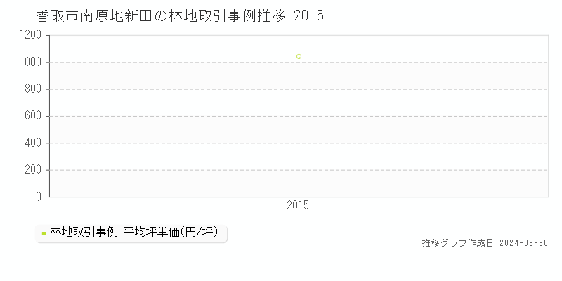 香取市南原地新田の林地取引事例推移グラフ 
