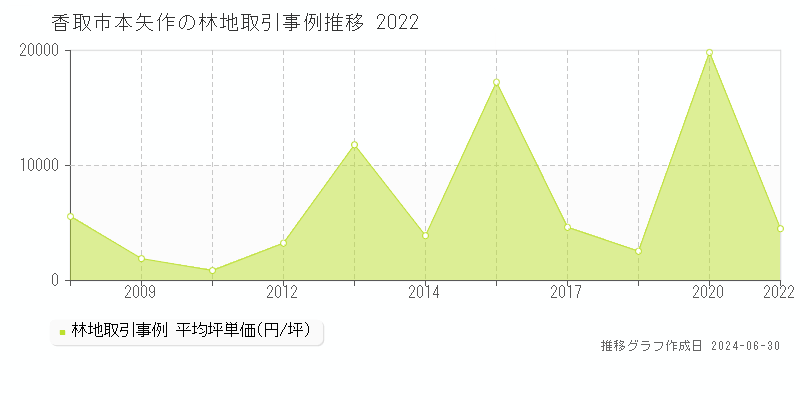 香取市本矢作の林地取引事例推移グラフ 