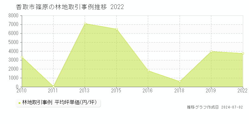 香取市篠原の林地取引事例推移グラフ 