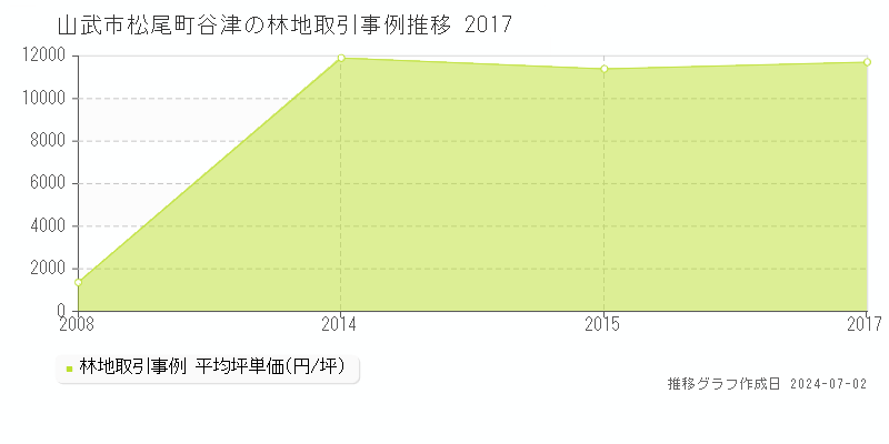 山武市松尾町谷津の林地取引事例推移グラフ 