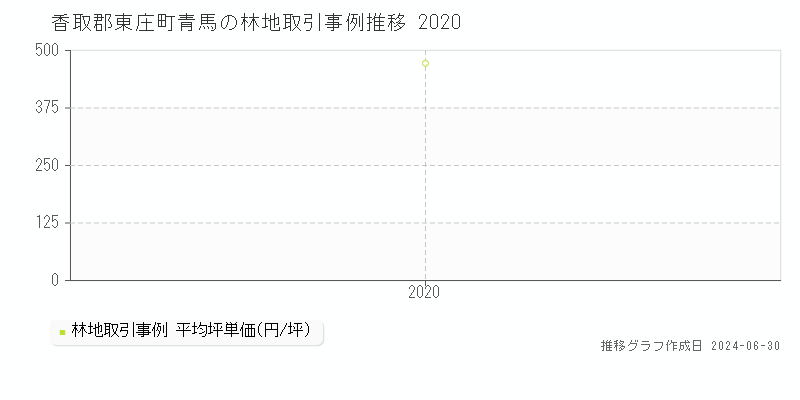 香取郡東庄町青馬の林地取引事例推移グラフ 