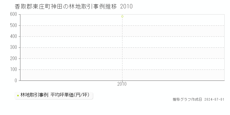 香取郡東庄町神田の林地取引事例推移グラフ 