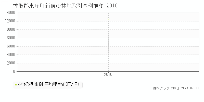 香取郡東庄町新宿の林地取引事例推移グラフ 