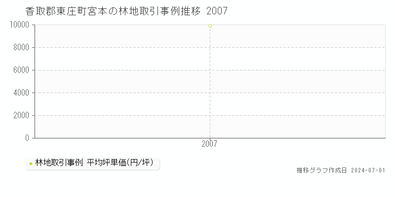 香取郡東庄町宮本の林地取引事例推移グラフ 