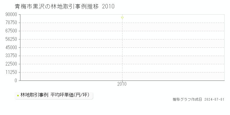 青梅市黒沢の林地取引事例推移グラフ 
