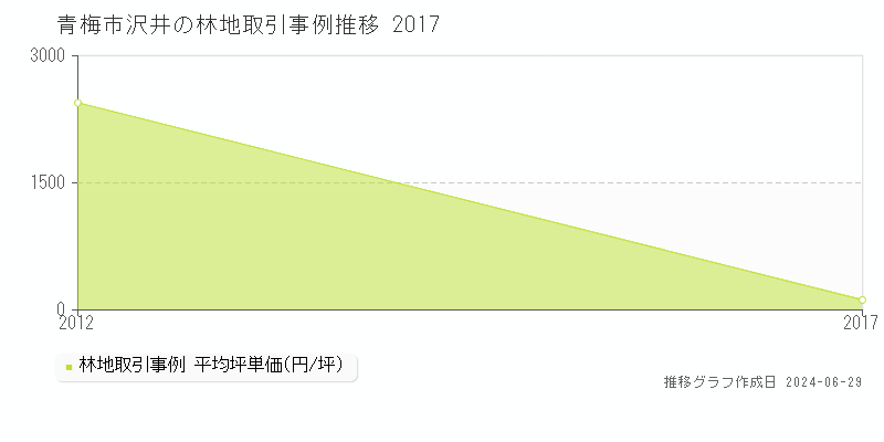 青梅市沢井の林地取引事例推移グラフ 