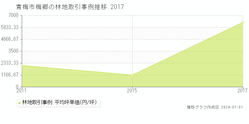 青梅市梅郷の林地取引事例推移グラフ 
