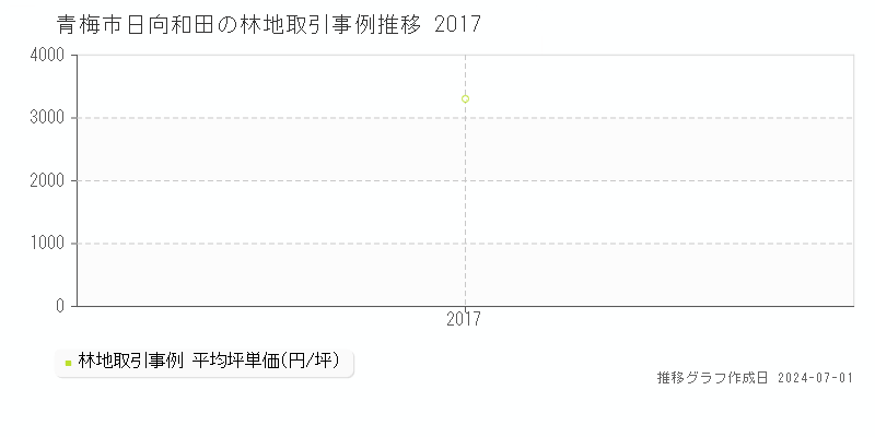 青梅市日向和田の林地取引事例推移グラフ 