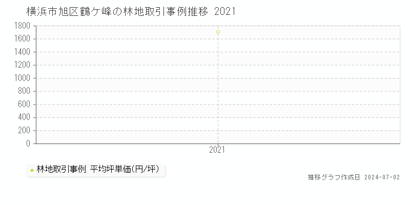 横浜市旭区鶴ケ峰の林地取引事例推移グラフ 
