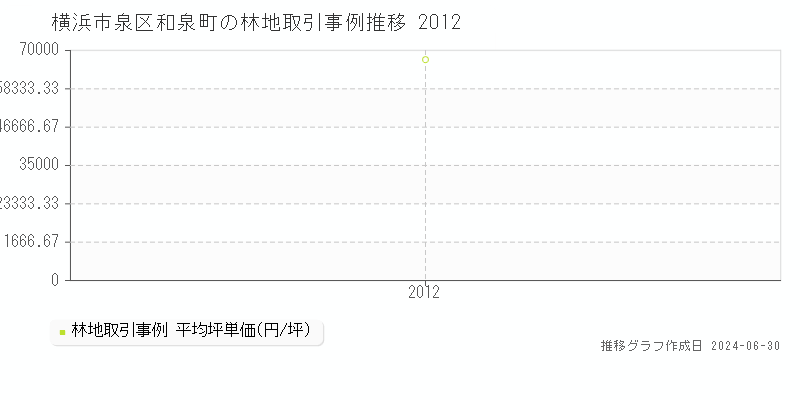 横浜市泉区和泉町の林地取引事例推移グラフ 