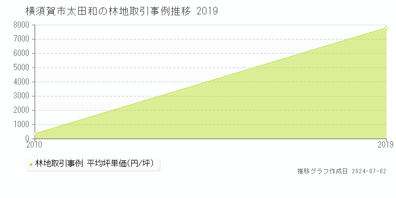 横須賀市太田和の林地取引事例推移グラフ 