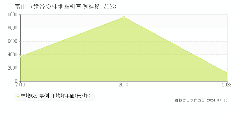富山市猪谷の林地取引事例推移グラフ 
