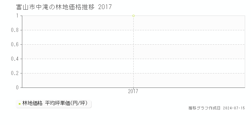 富山市中滝の林地取引事例推移グラフ 