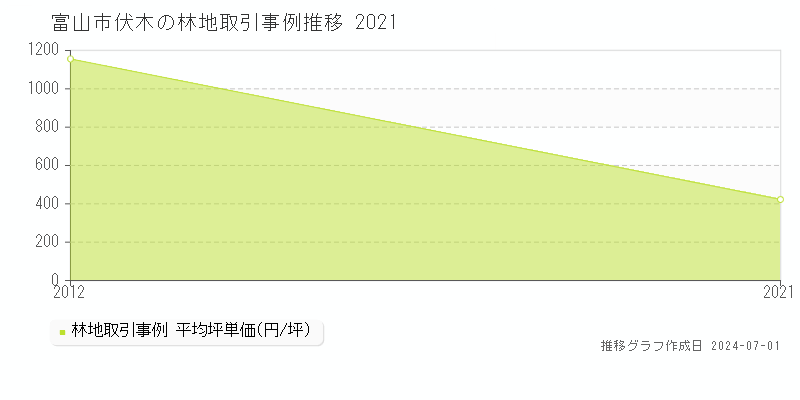 富山市伏木の林地取引事例推移グラフ 